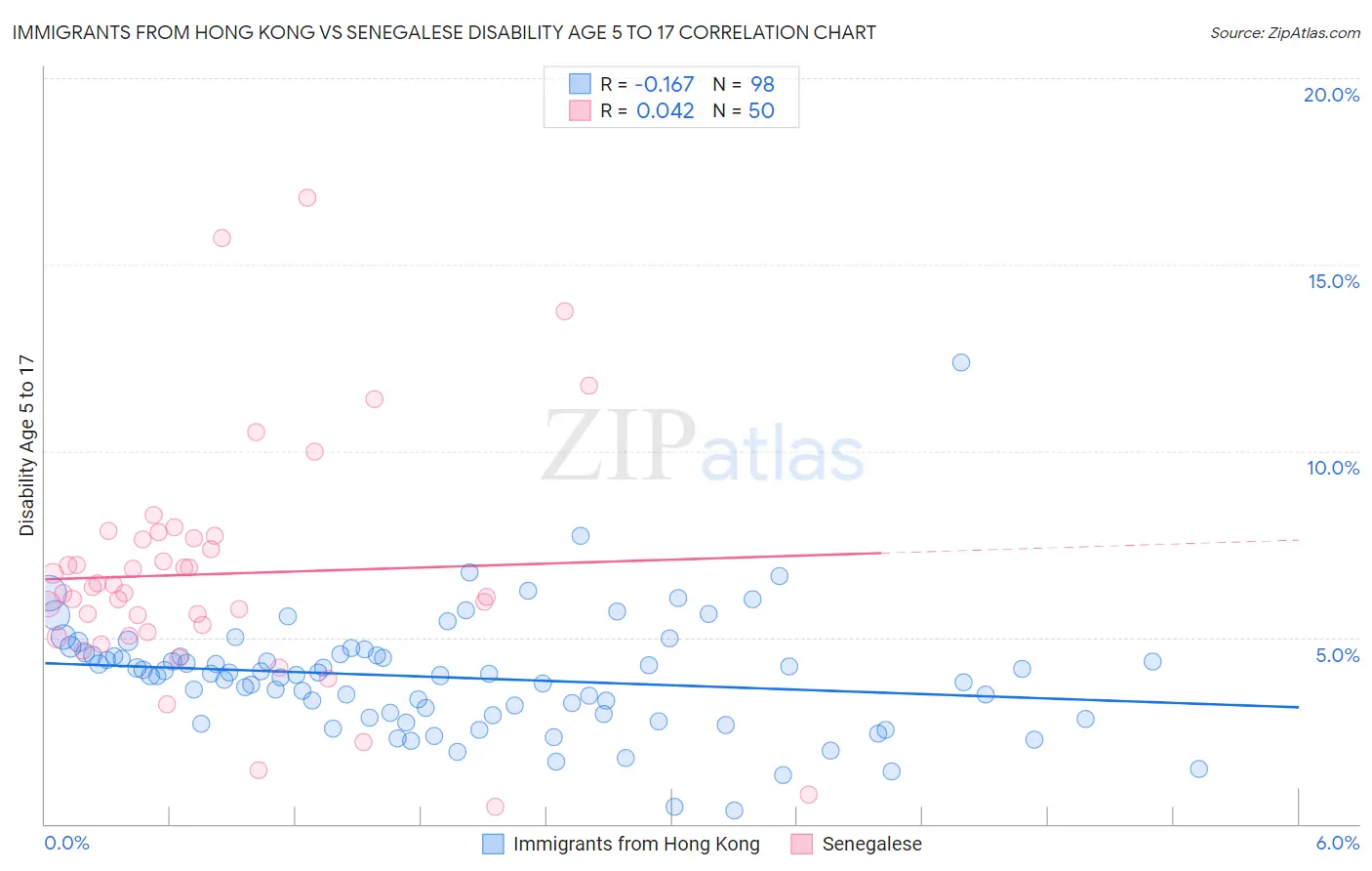 Immigrants from Hong Kong vs Senegalese Disability Age 5 to 17