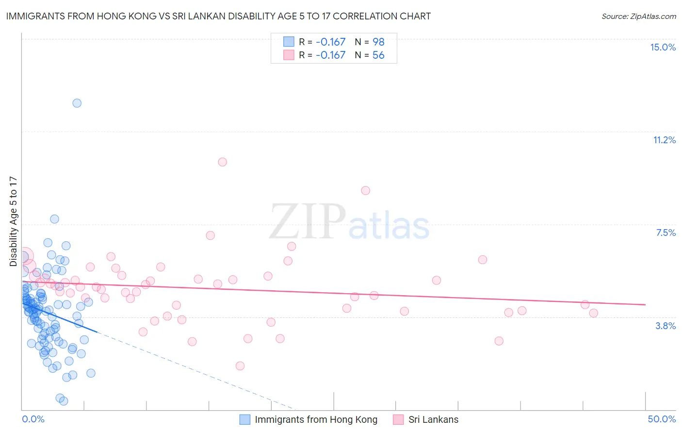 Immigrants from Hong Kong vs Sri Lankan Disability Age 5 to 17