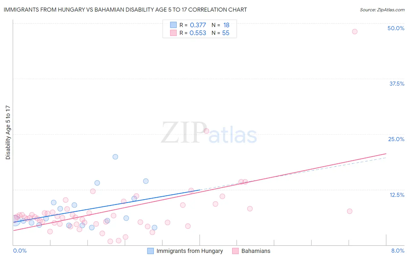 Immigrants from Hungary vs Bahamian Disability Age 5 to 17