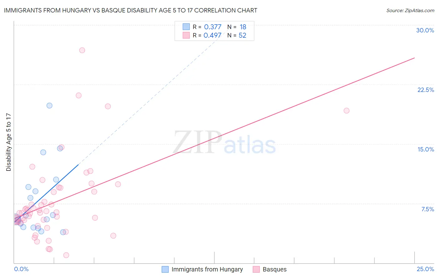 Immigrants from Hungary vs Basque Disability Age 5 to 17