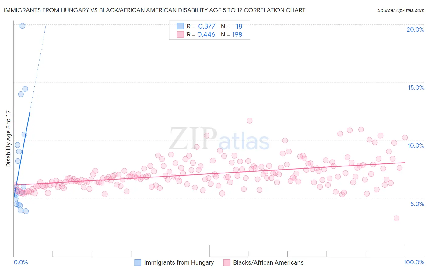 Immigrants from Hungary vs Black/African American Disability Age 5 to 17