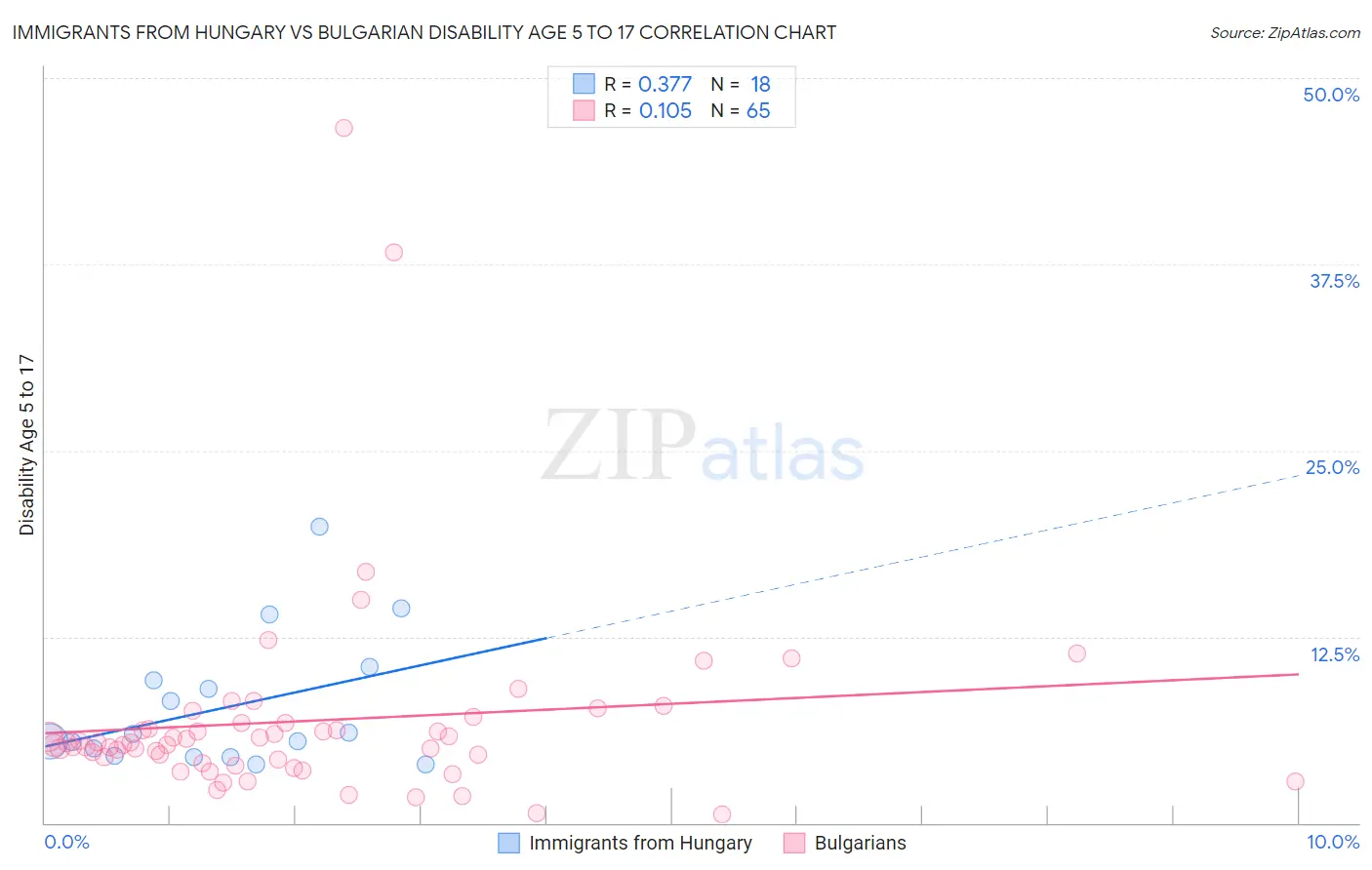 Immigrants from Hungary vs Bulgarian Disability Age 5 to 17