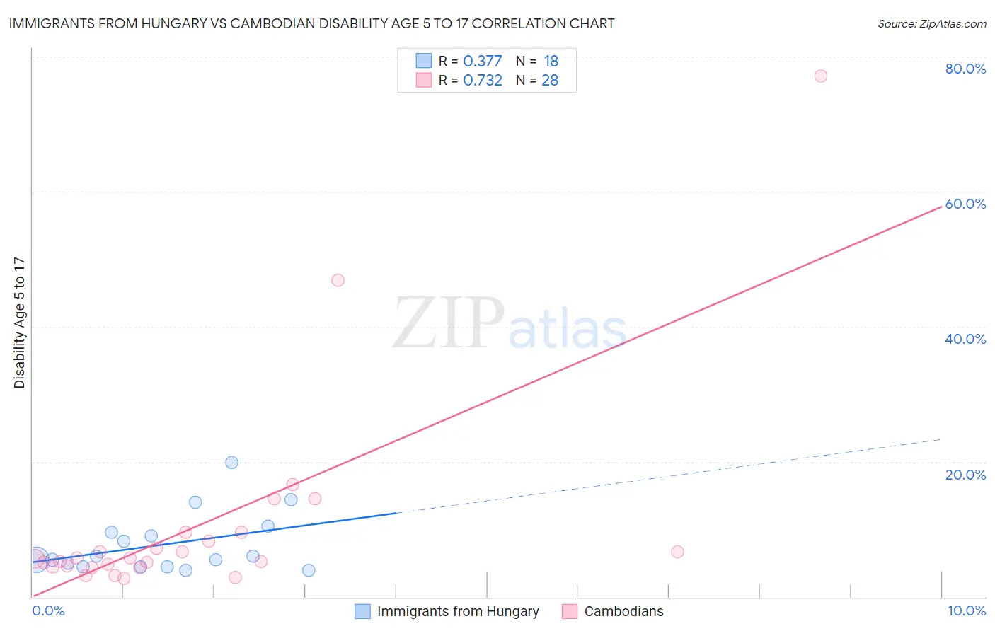 Immigrants from Hungary vs Cambodian Disability Age 5 to 17