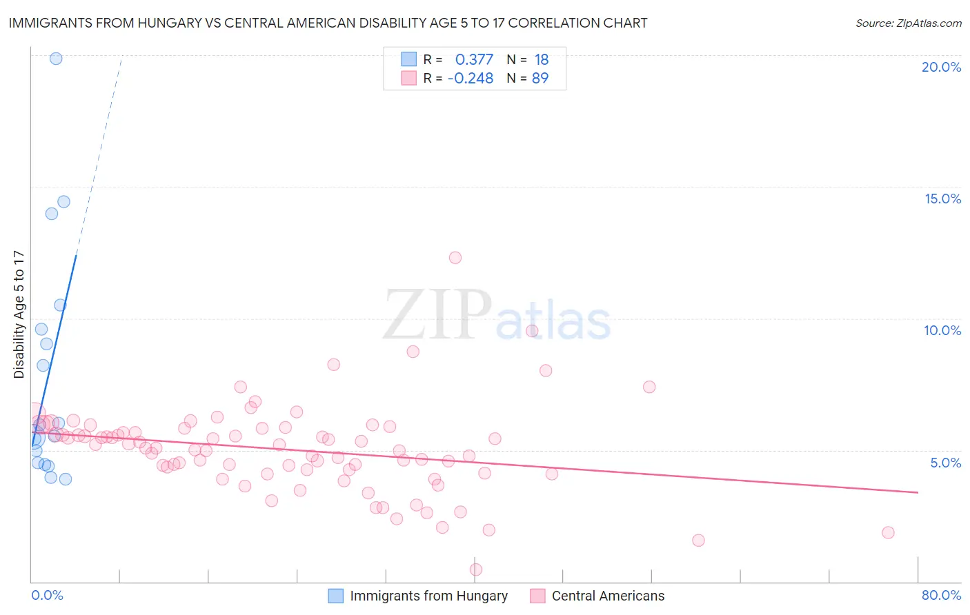 Immigrants from Hungary vs Central American Disability Age 5 to 17