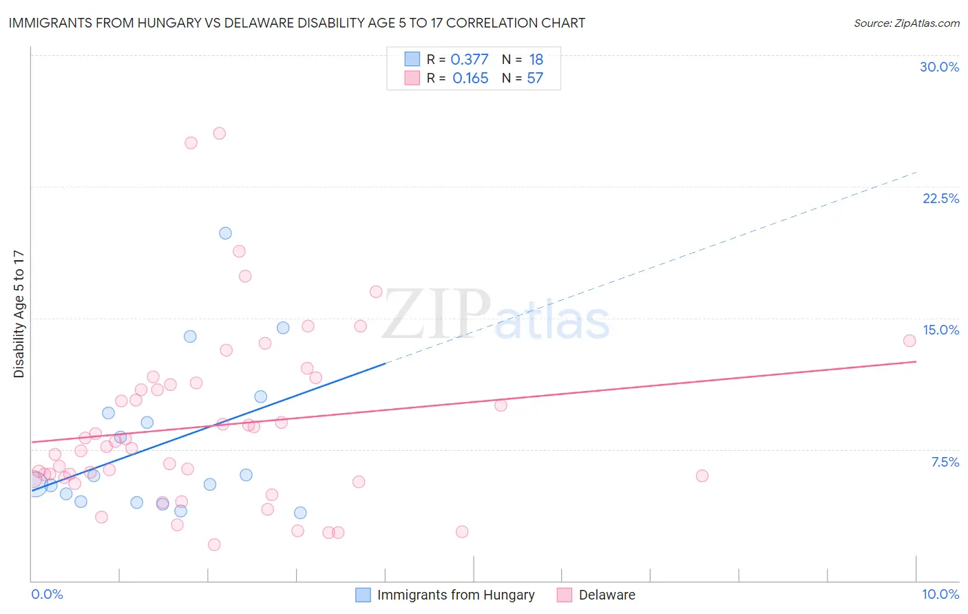 Immigrants from Hungary vs Delaware Disability Age 5 to 17