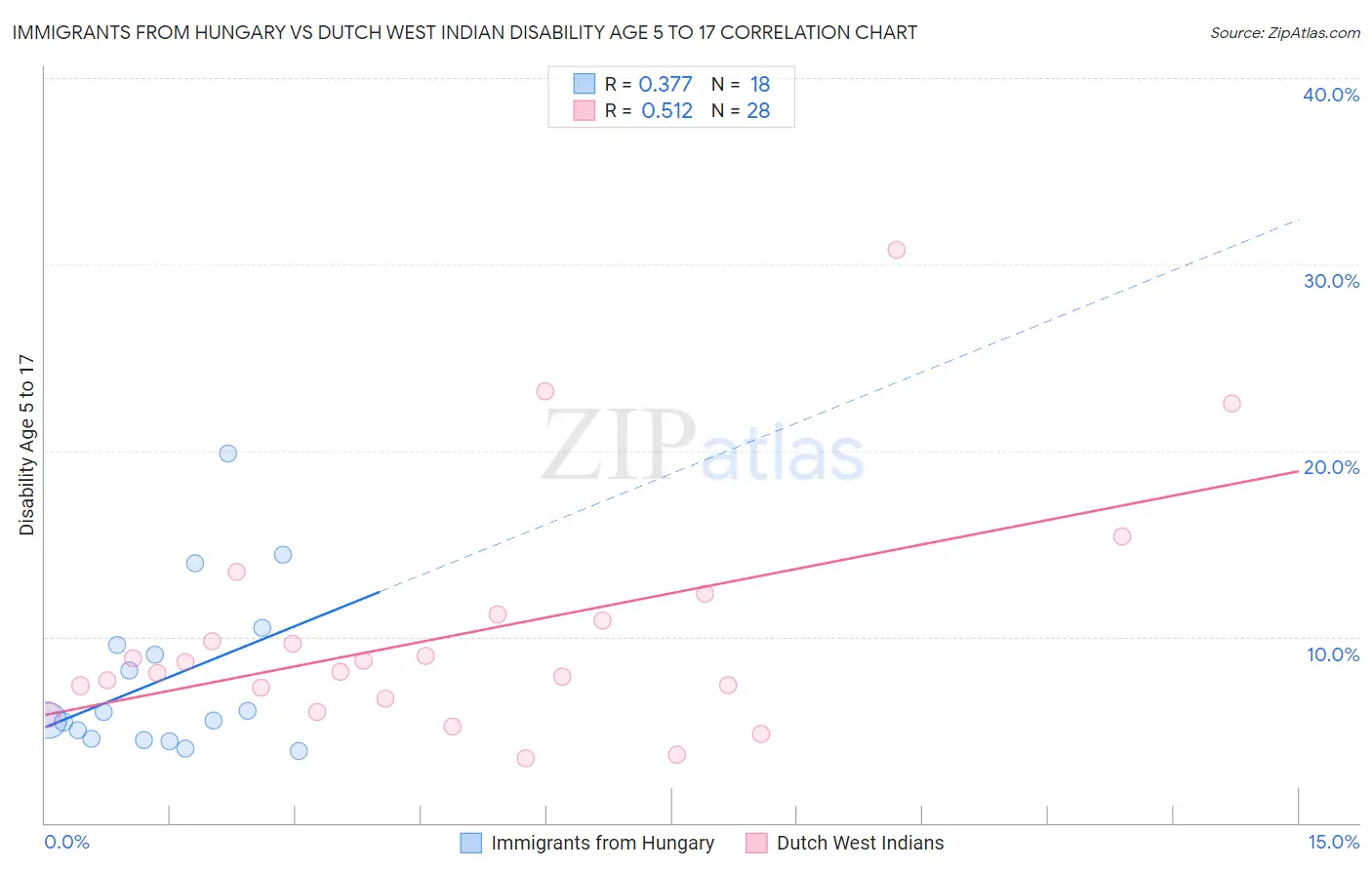 Immigrants from Hungary vs Dutch West Indian Disability Age 5 to 17