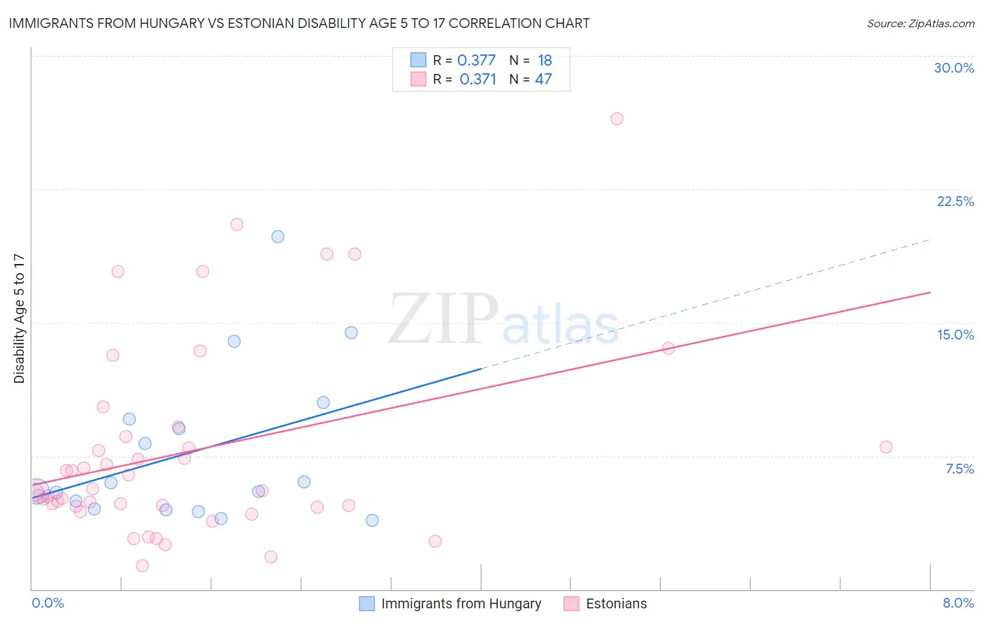 Immigrants from Hungary vs Estonian Disability Age 5 to 17
