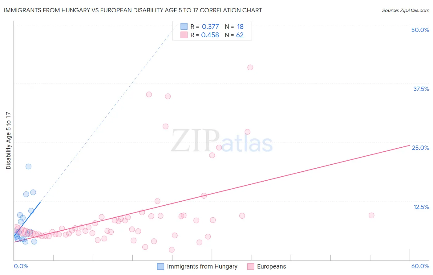 Immigrants from Hungary vs European Disability Age 5 to 17