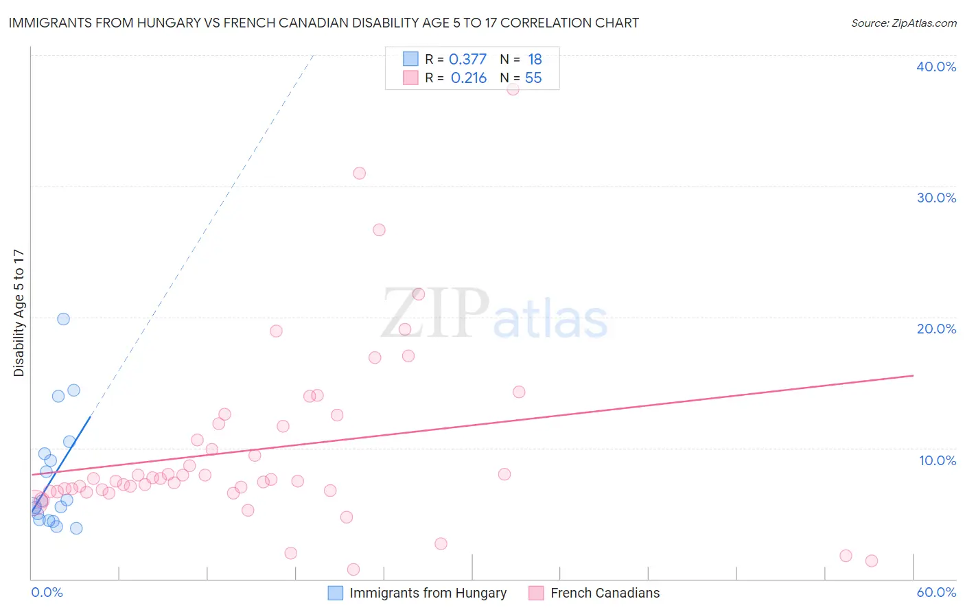 Immigrants from Hungary vs French Canadian Disability Age 5 to 17