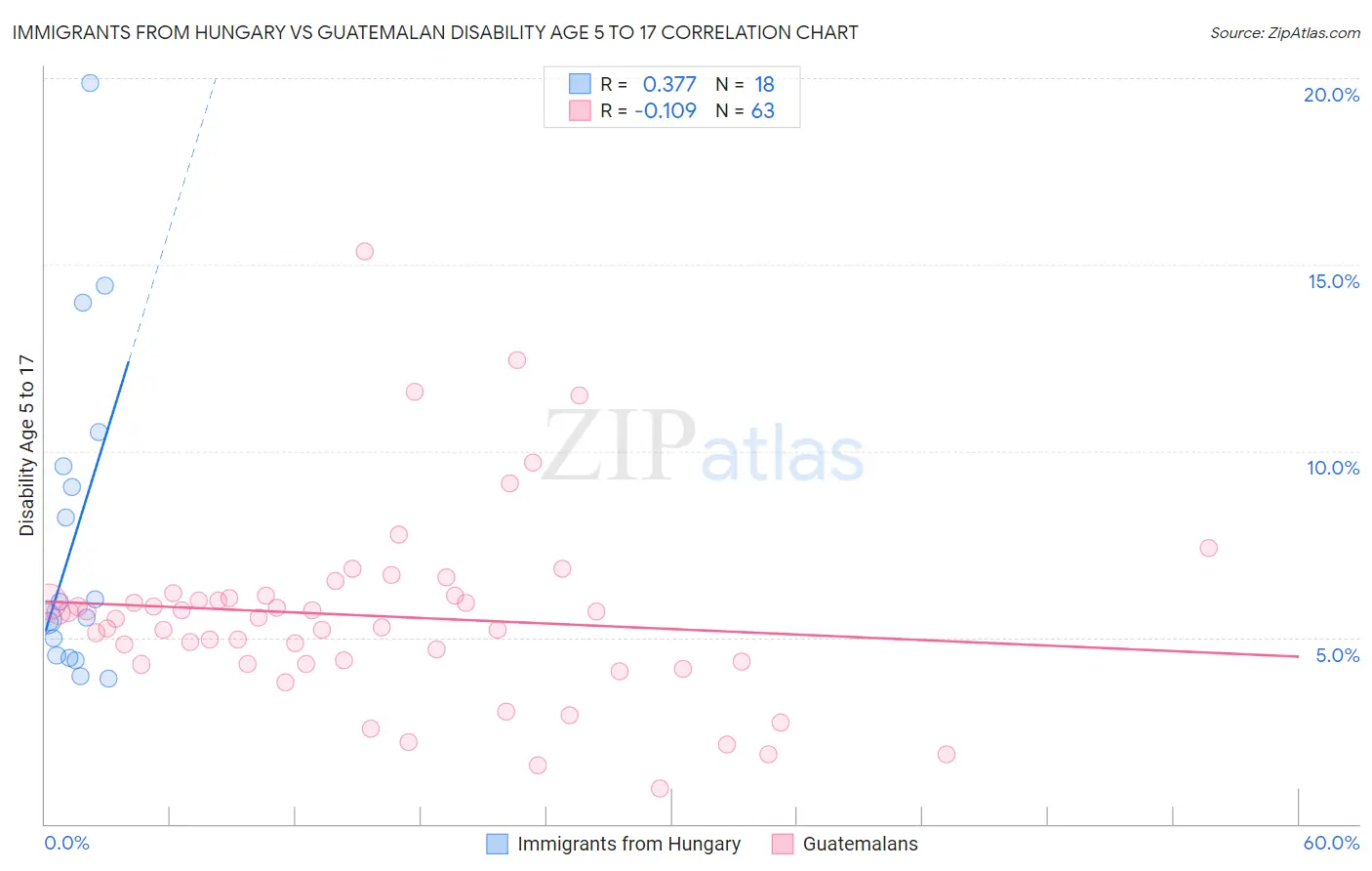 Immigrants from Hungary vs Guatemalan Disability Age 5 to 17
