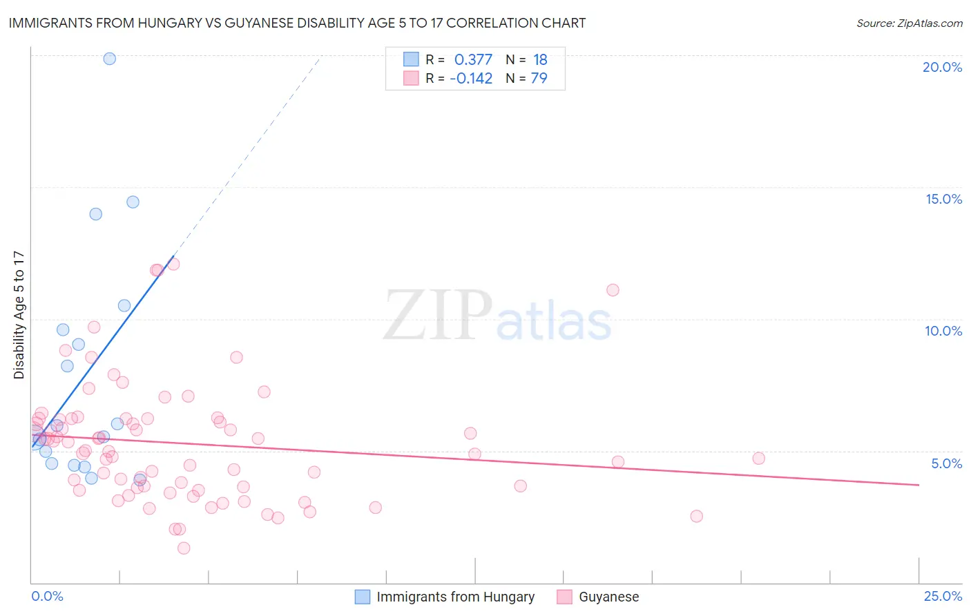 Immigrants from Hungary vs Guyanese Disability Age 5 to 17