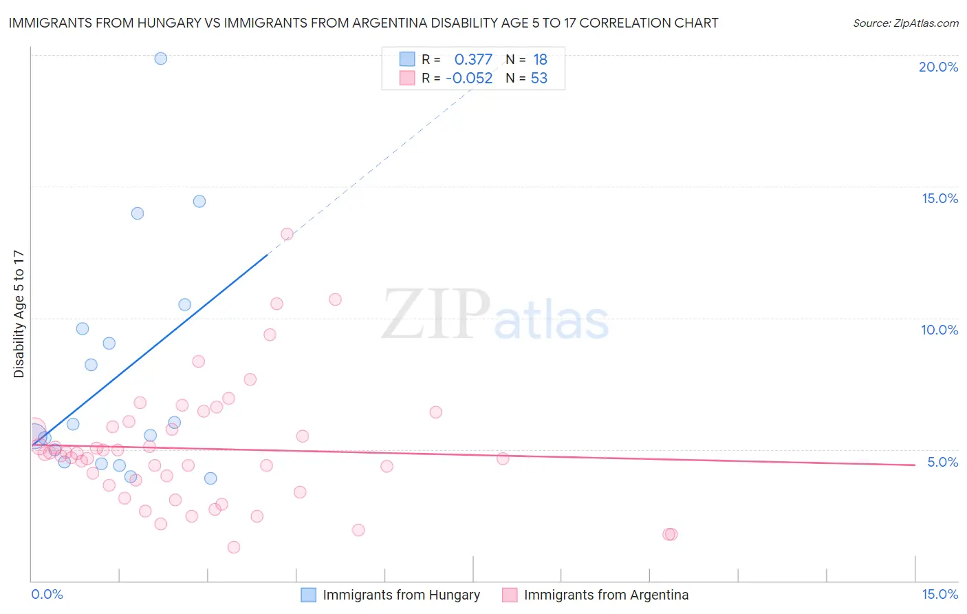 Immigrants from Hungary vs Immigrants from Argentina Disability Age 5 to 17