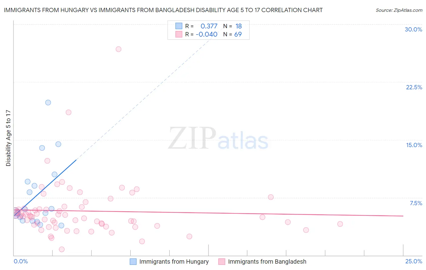 Immigrants from Hungary vs Immigrants from Bangladesh Disability Age 5 to 17
