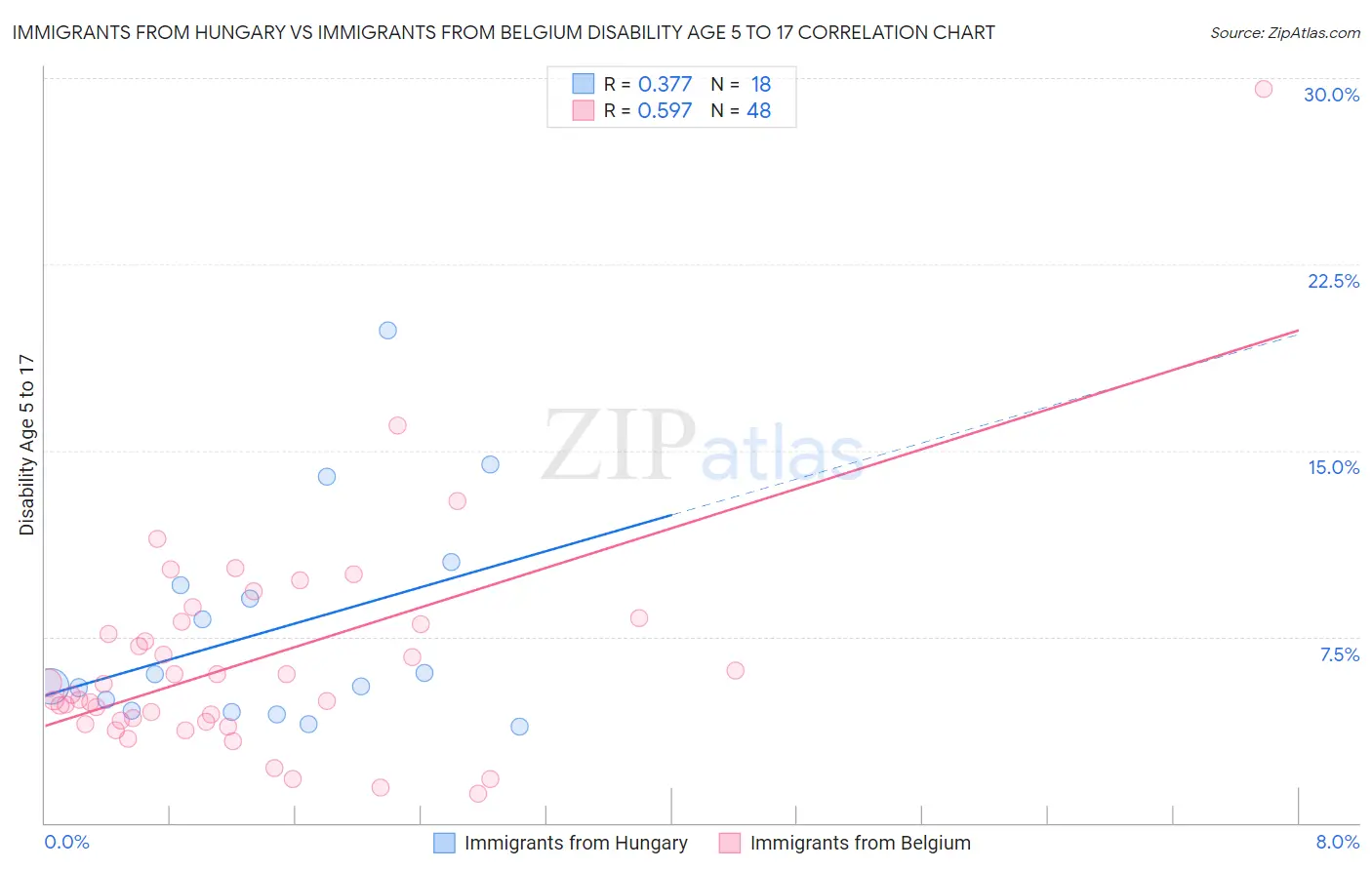 Immigrants from Hungary vs Immigrants from Belgium Disability Age 5 to 17
