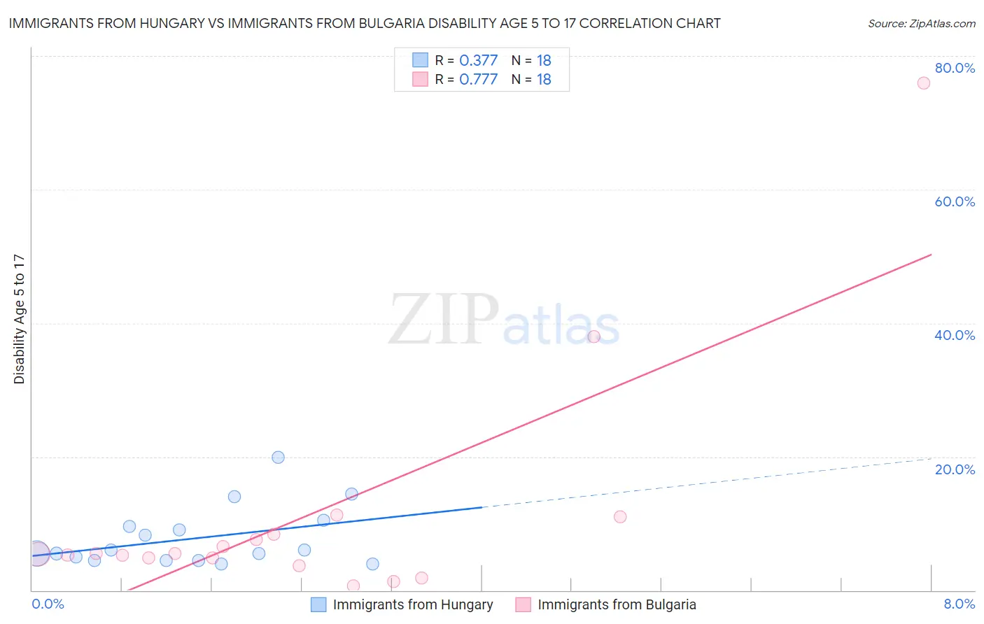 Immigrants from Hungary vs Immigrants from Bulgaria Disability Age 5 to 17