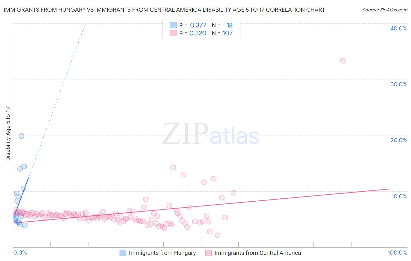 Immigrants from Hungary vs Immigrants from Central America Disability Age 5 to 17