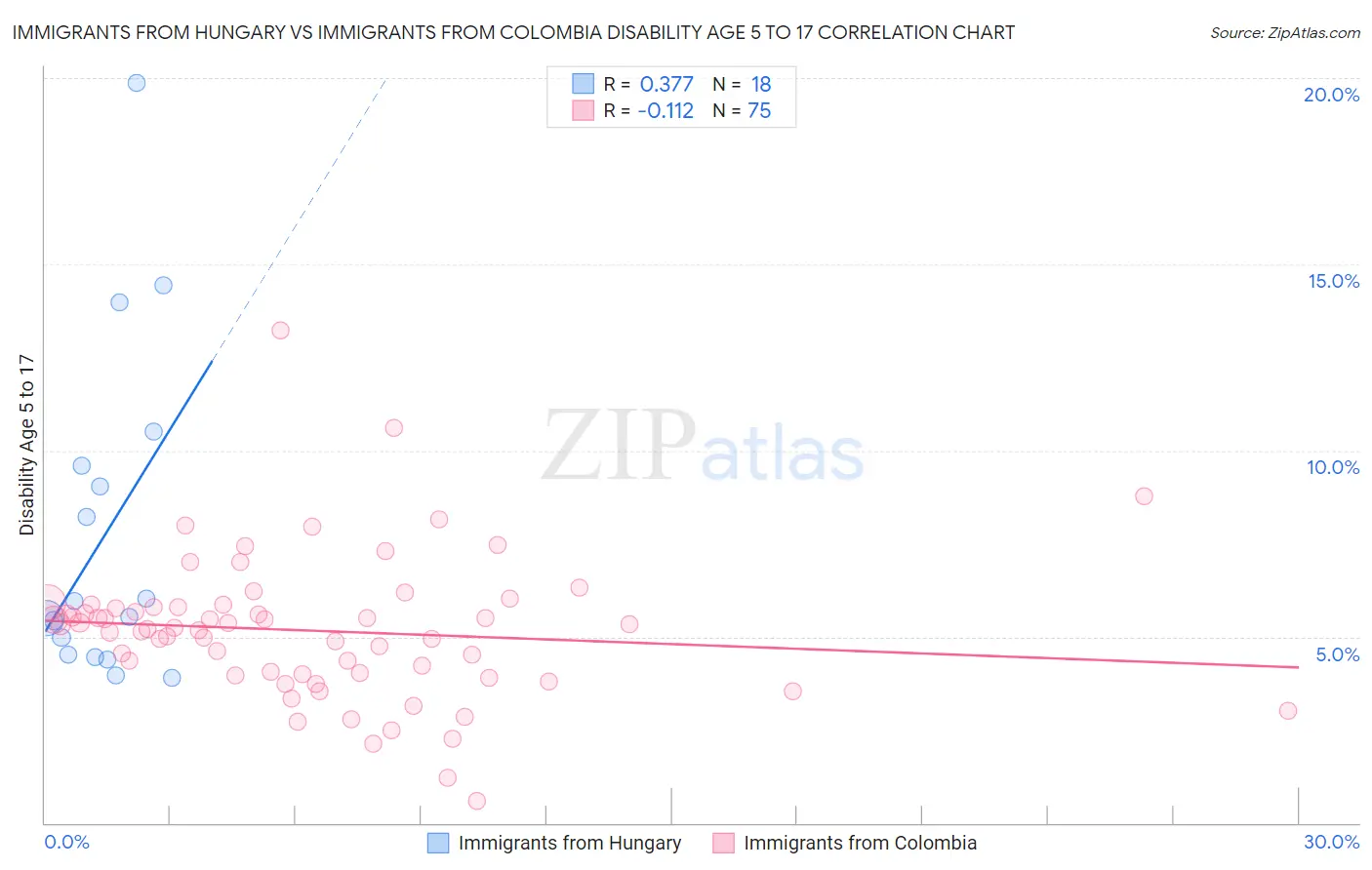 Immigrants from Hungary vs Immigrants from Colombia Disability Age 5 to 17