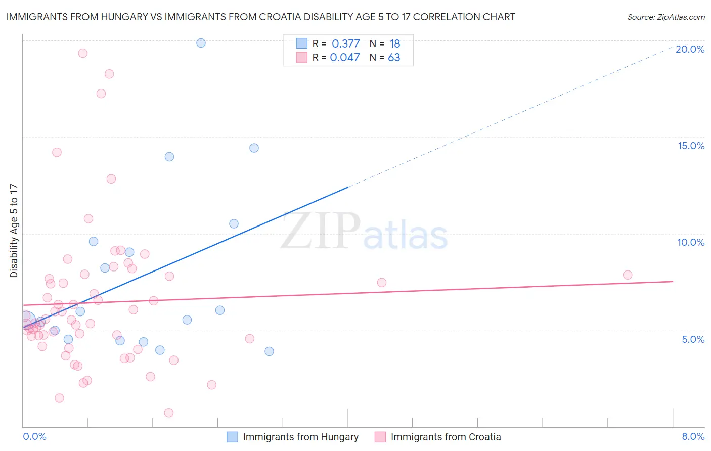 Immigrants from Hungary vs Immigrants from Croatia Disability Age 5 to 17