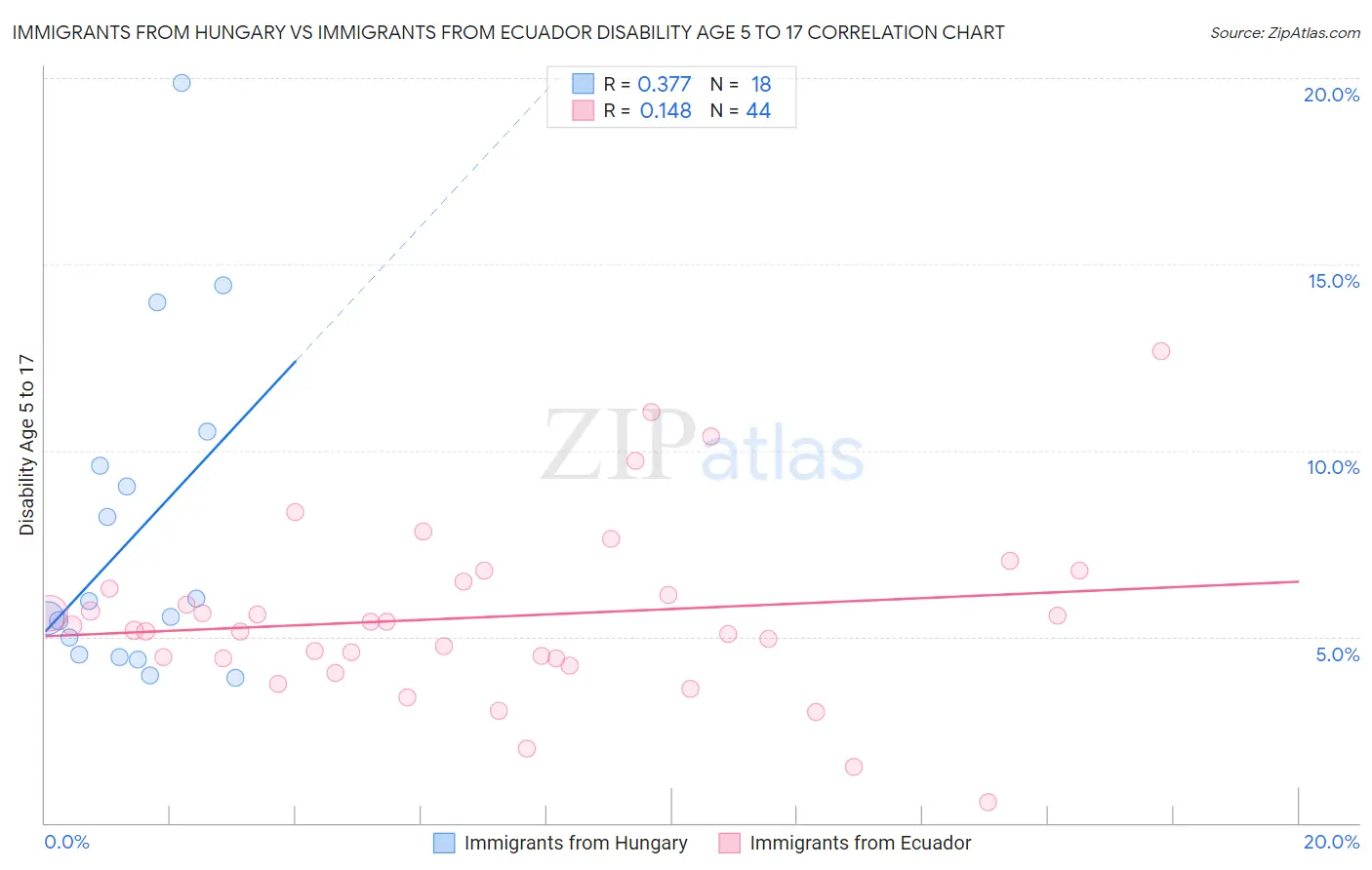 Immigrants from Hungary vs Immigrants from Ecuador Disability Age 5 to 17