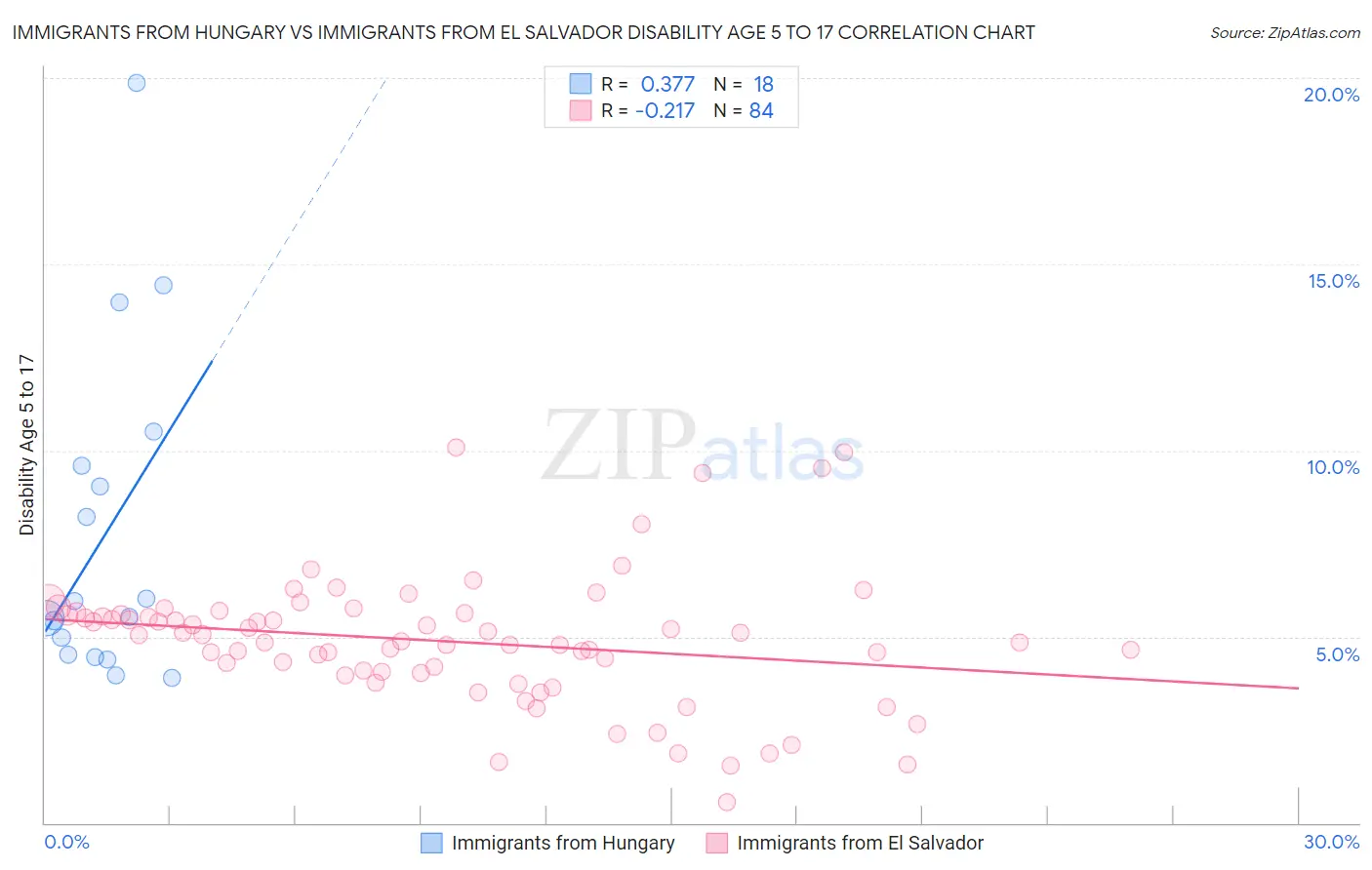 Immigrants from Hungary vs Immigrants from El Salvador Disability Age 5 to 17