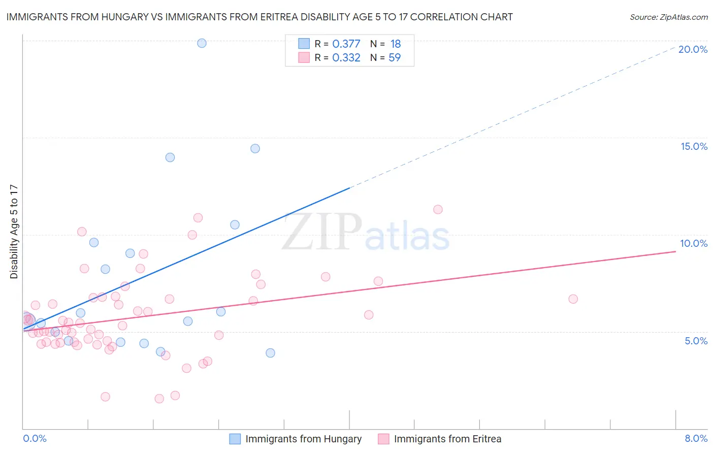 Immigrants from Hungary vs Immigrants from Eritrea Disability Age 5 to 17