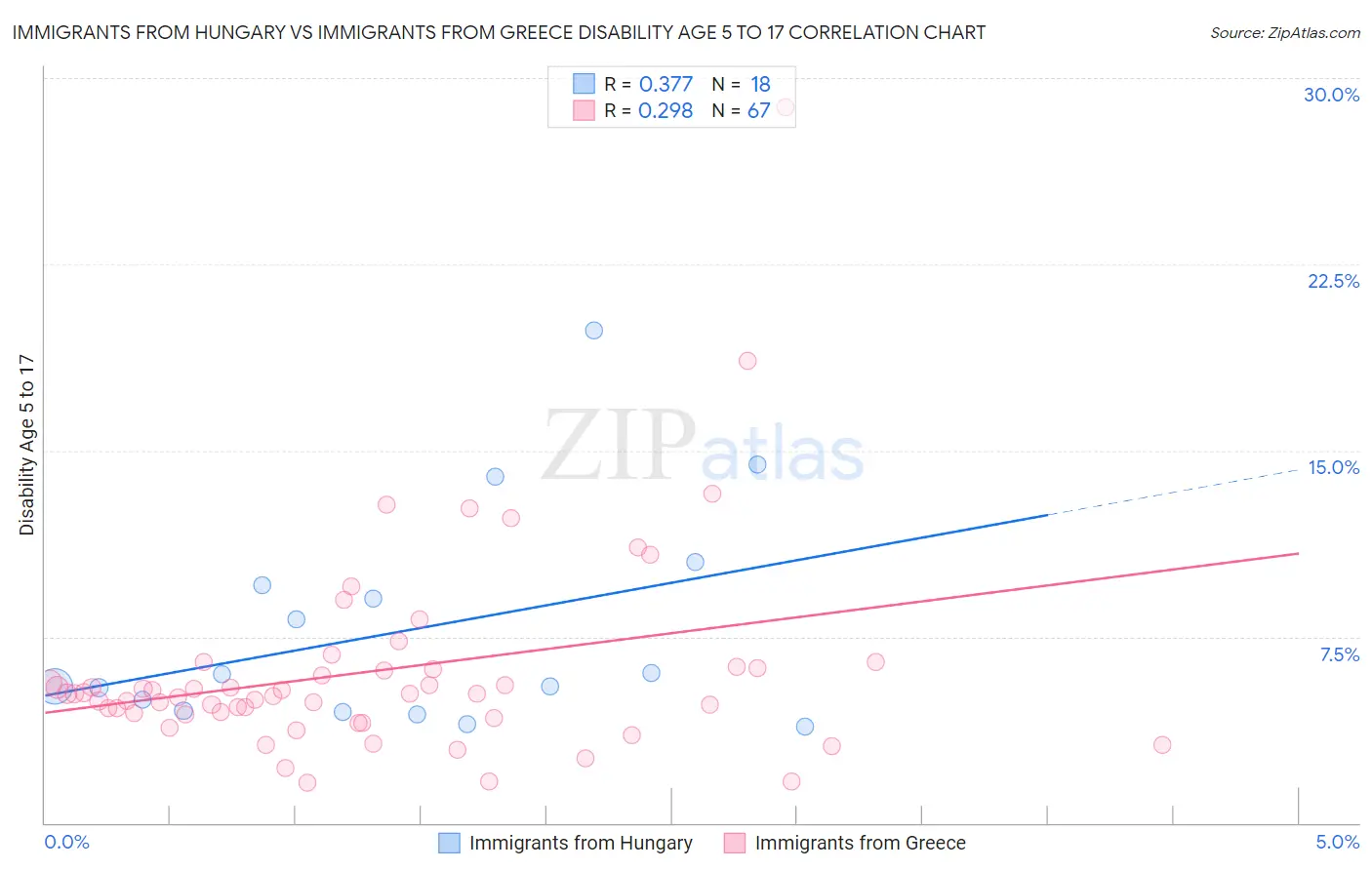 Immigrants from Hungary vs Immigrants from Greece Disability Age 5 to 17