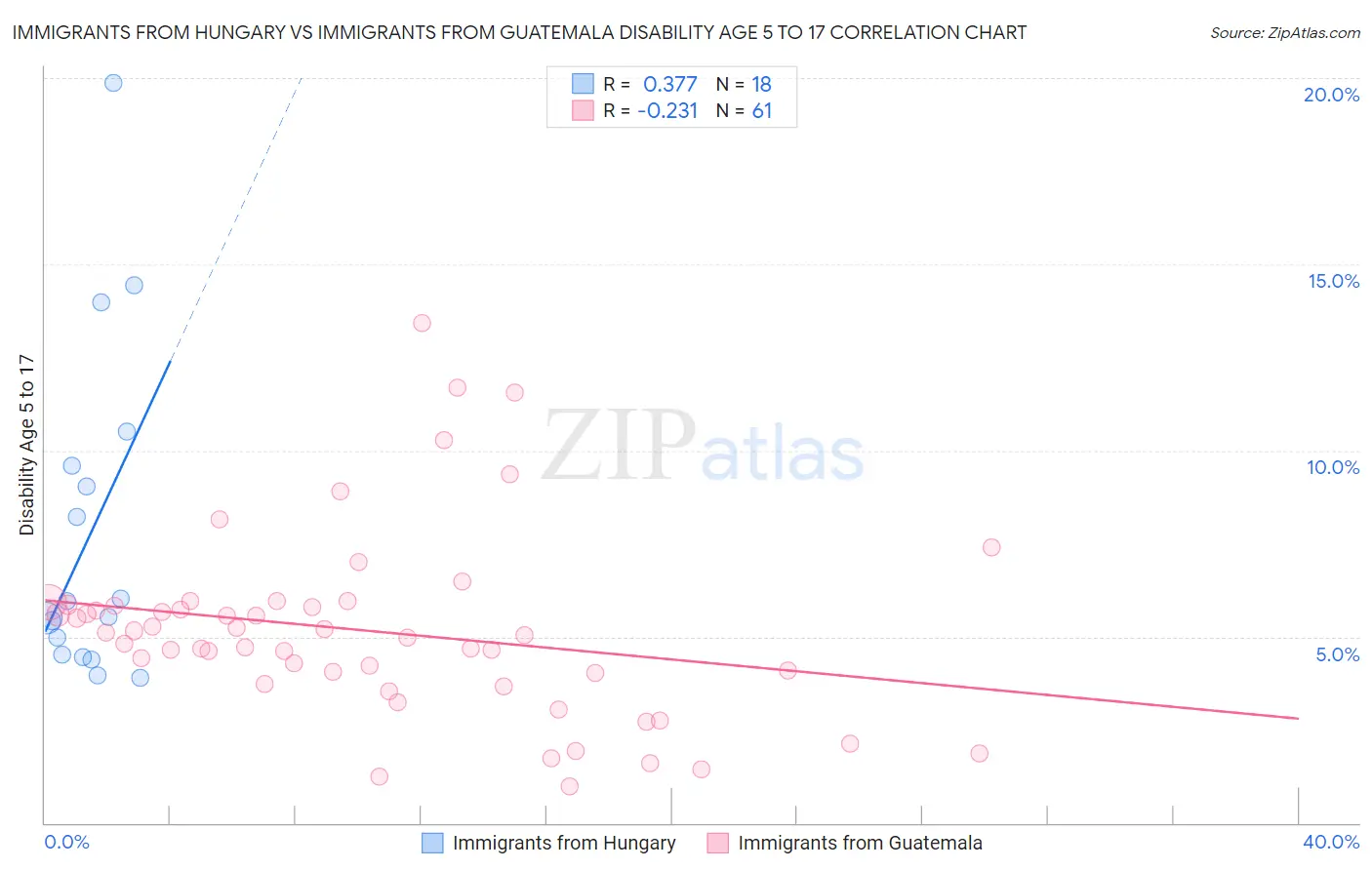 Immigrants from Hungary vs Immigrants from Guatemala Disability Age 5 to 17