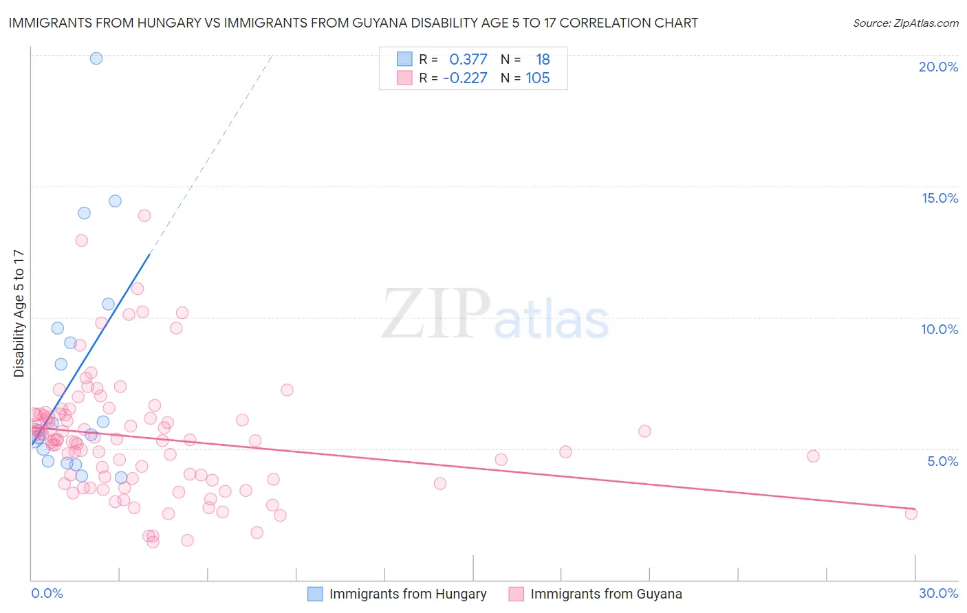 Immigrants from Hungary vs Immigrants from Guyana Disability Age 5 to 17