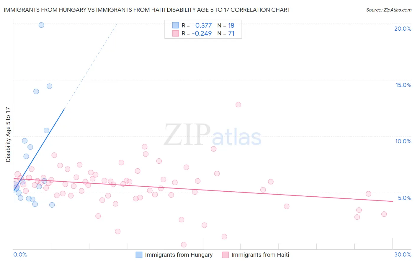 Immigrants from Hungary vs Immigrants from Haiti Disability Age 5 to 17