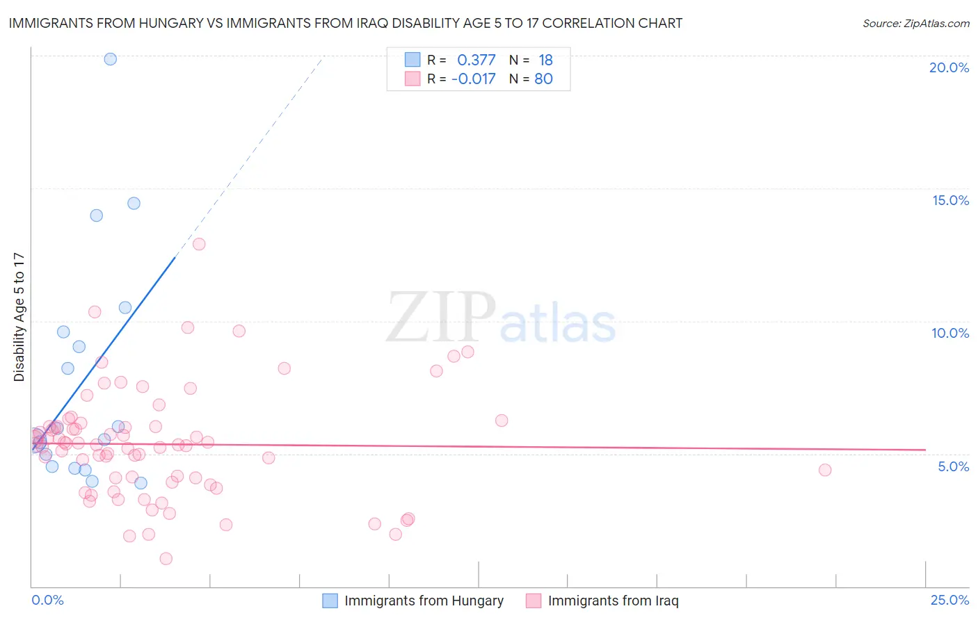 Immigrants from Hungary vs Immigrants from Iraq Disability Age 5 to 17