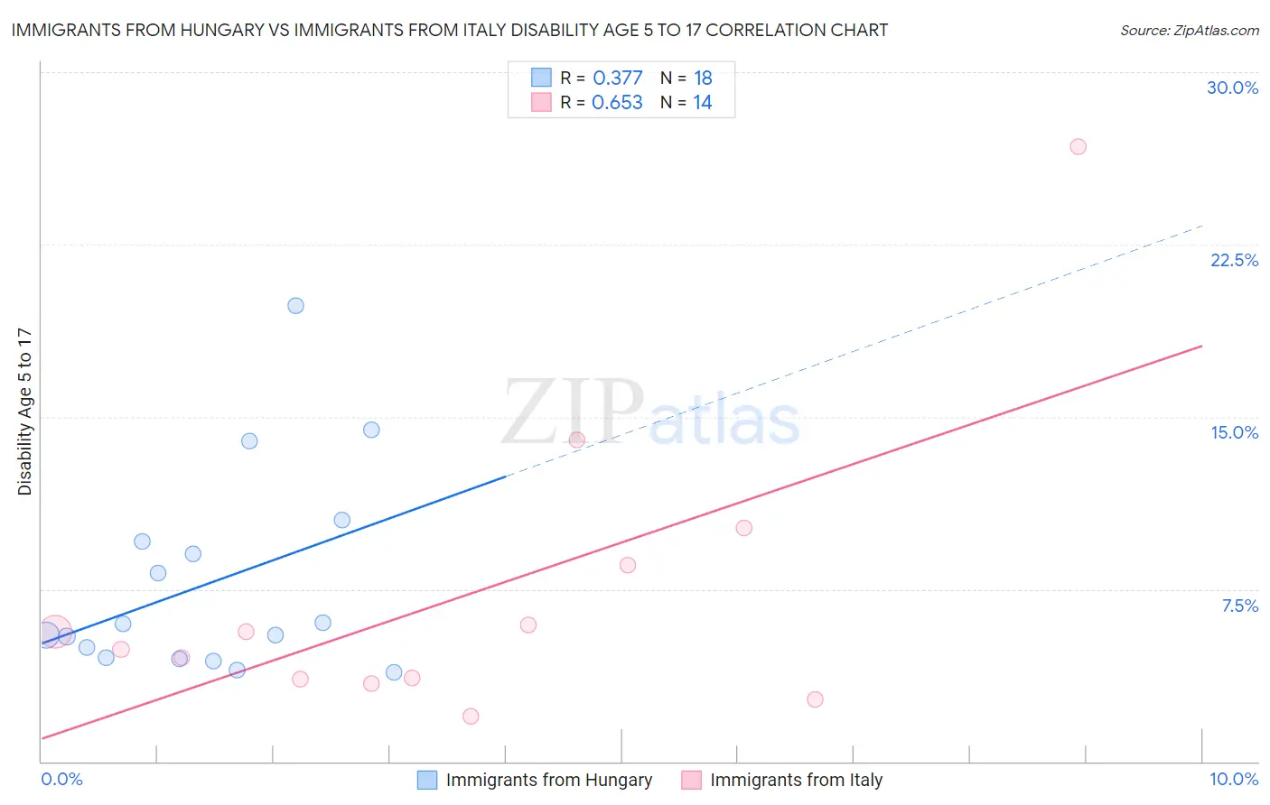 Immigrants from Hungary vs Immigrants from Italy Disability Age 5 to 17