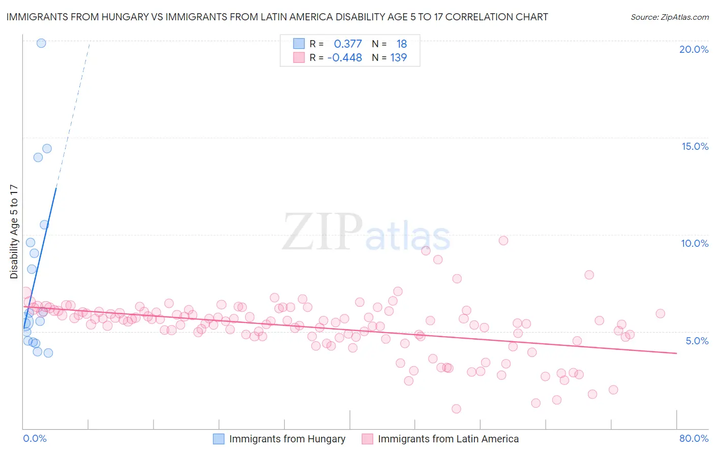Immigrants from Hungary vs Immigrants from Latin America Disability Age 5 to 17