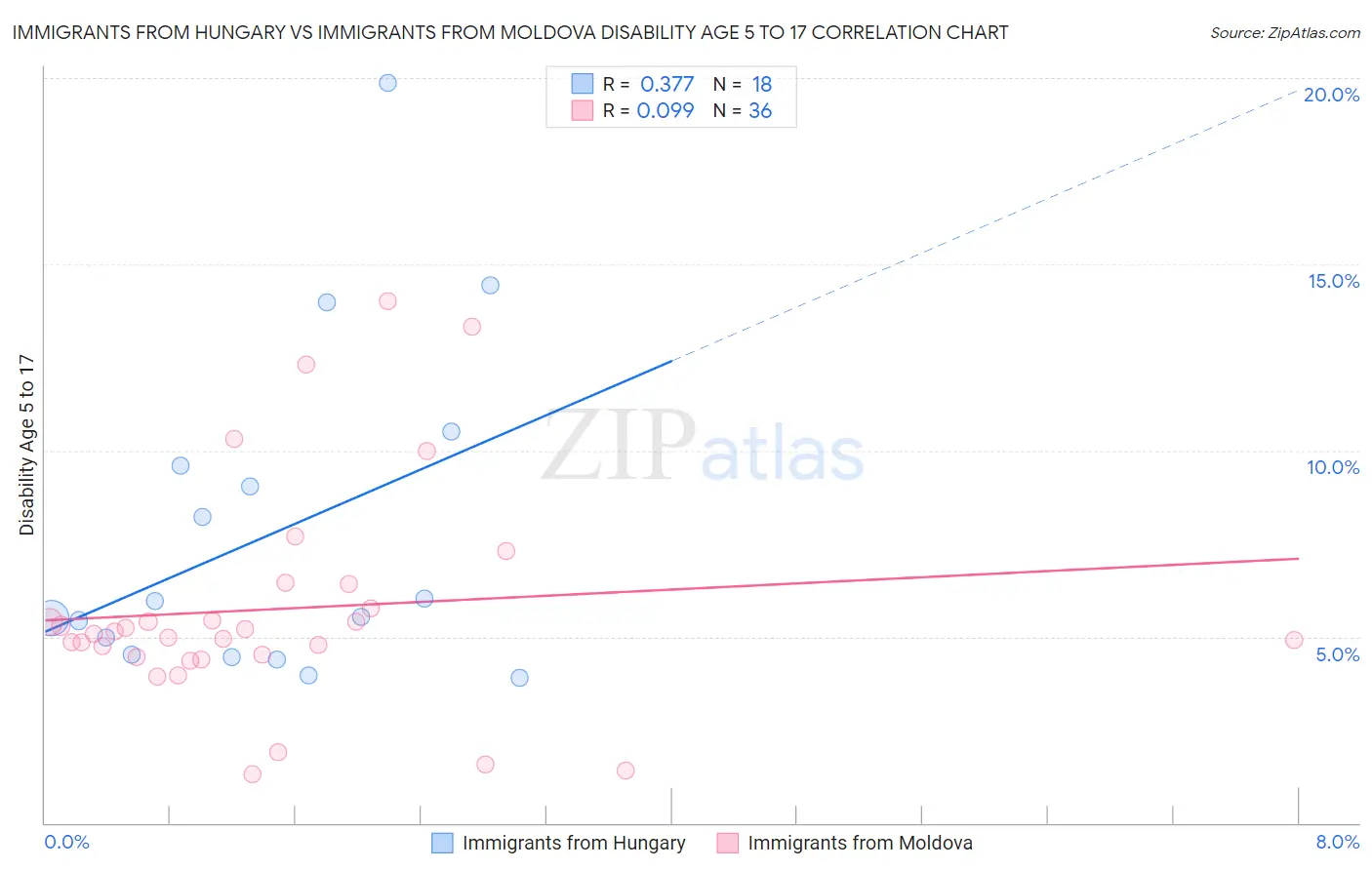 Immigrants from Hungary vs Immigrants from Moldova Disability Age 5 to 17