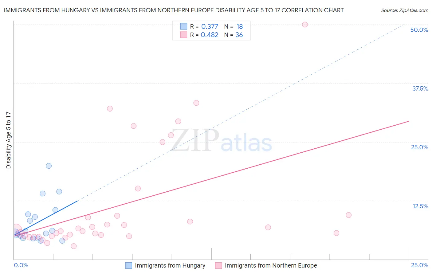 Immigrants from Hungary vs Immigrants from Northern Europe Disability Age 5 to 17