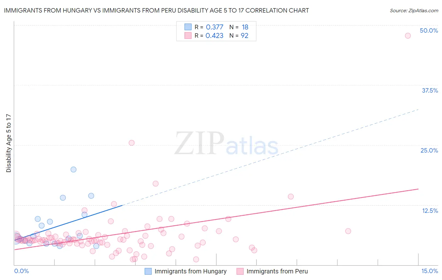 Immigrants from Hungary vs Immigrants from Peru Disability Age 5 to 17