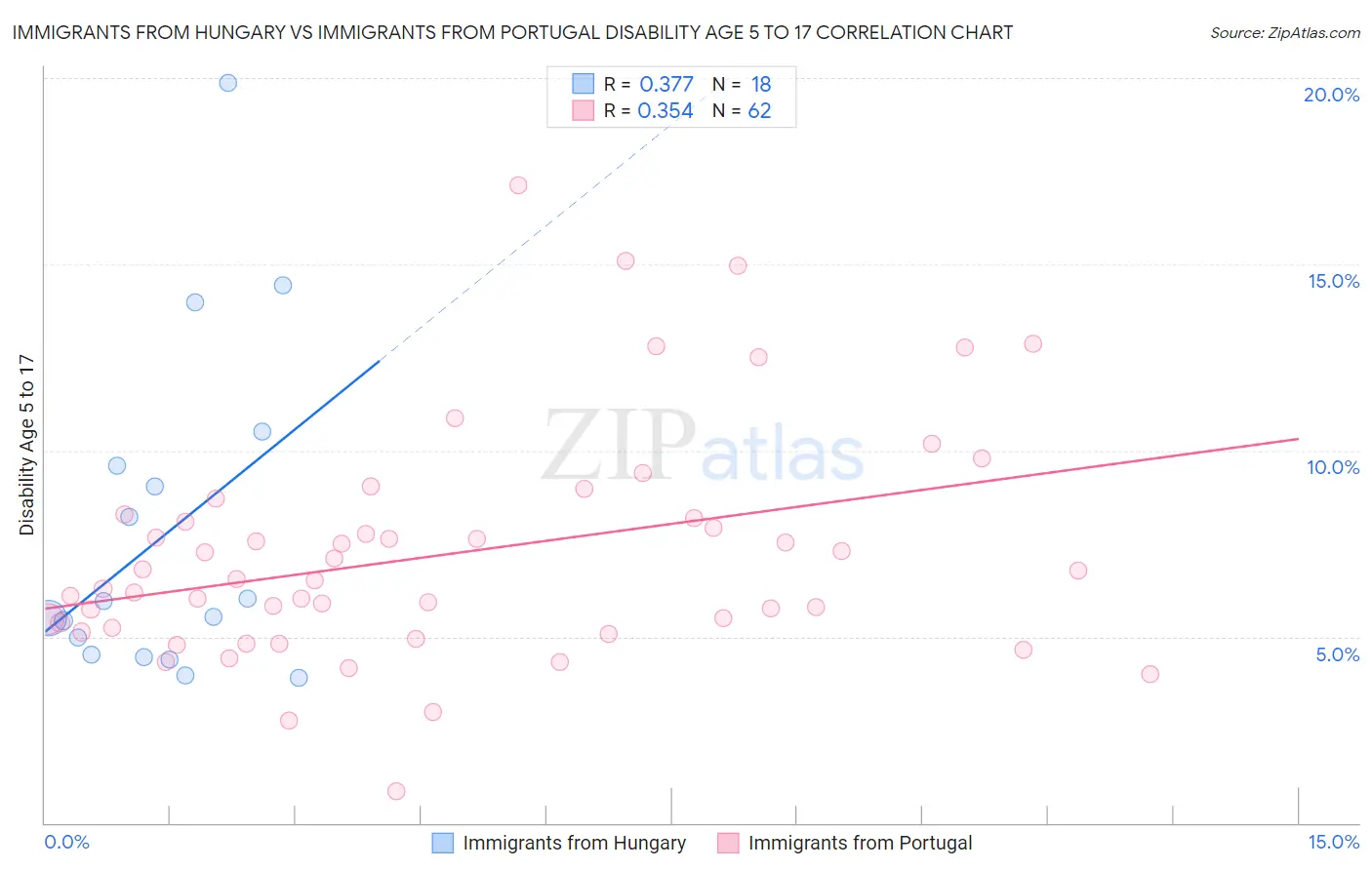 Immigrants from Hungary vs Immigrants from Portugal Disability Age 5 to 17