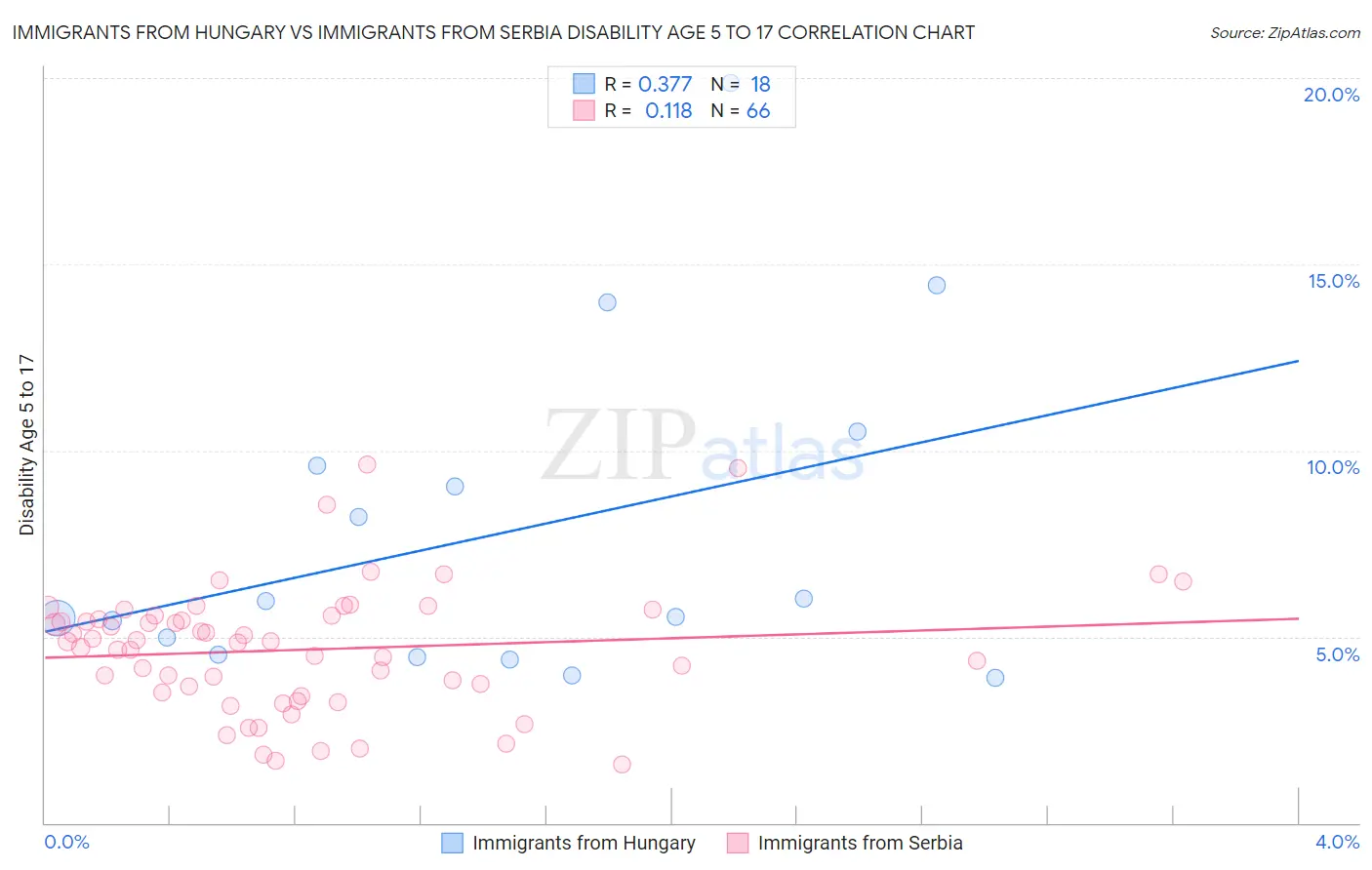 Immigrants from Hungary vs Immigrants from Serbia Disability Age 5 to 17