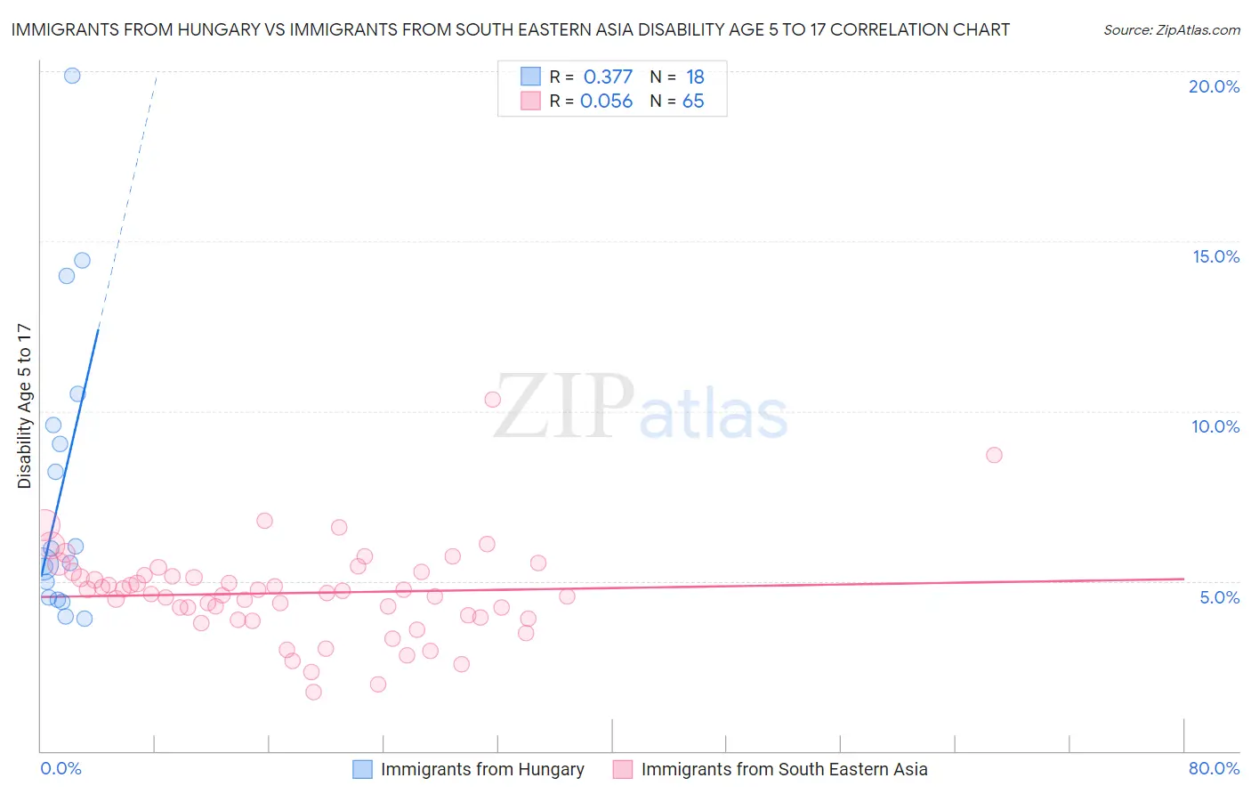 Immigrants from Hungary vs Immigrants from South Eastern Asia Disability Age 5 to 17