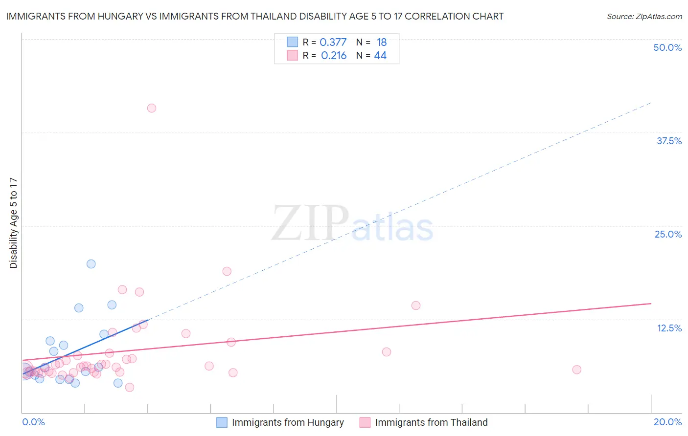 Immigrants from Hungary vs Immigrants from Thailand Disability Age 5 to 17