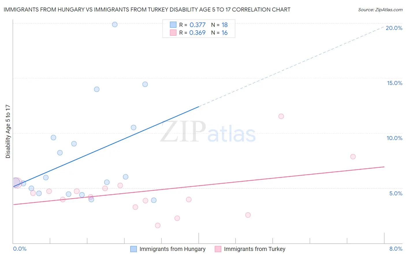 Immigrants from Hungary vs Immigrants from Turkey Disability Age 5 to 17