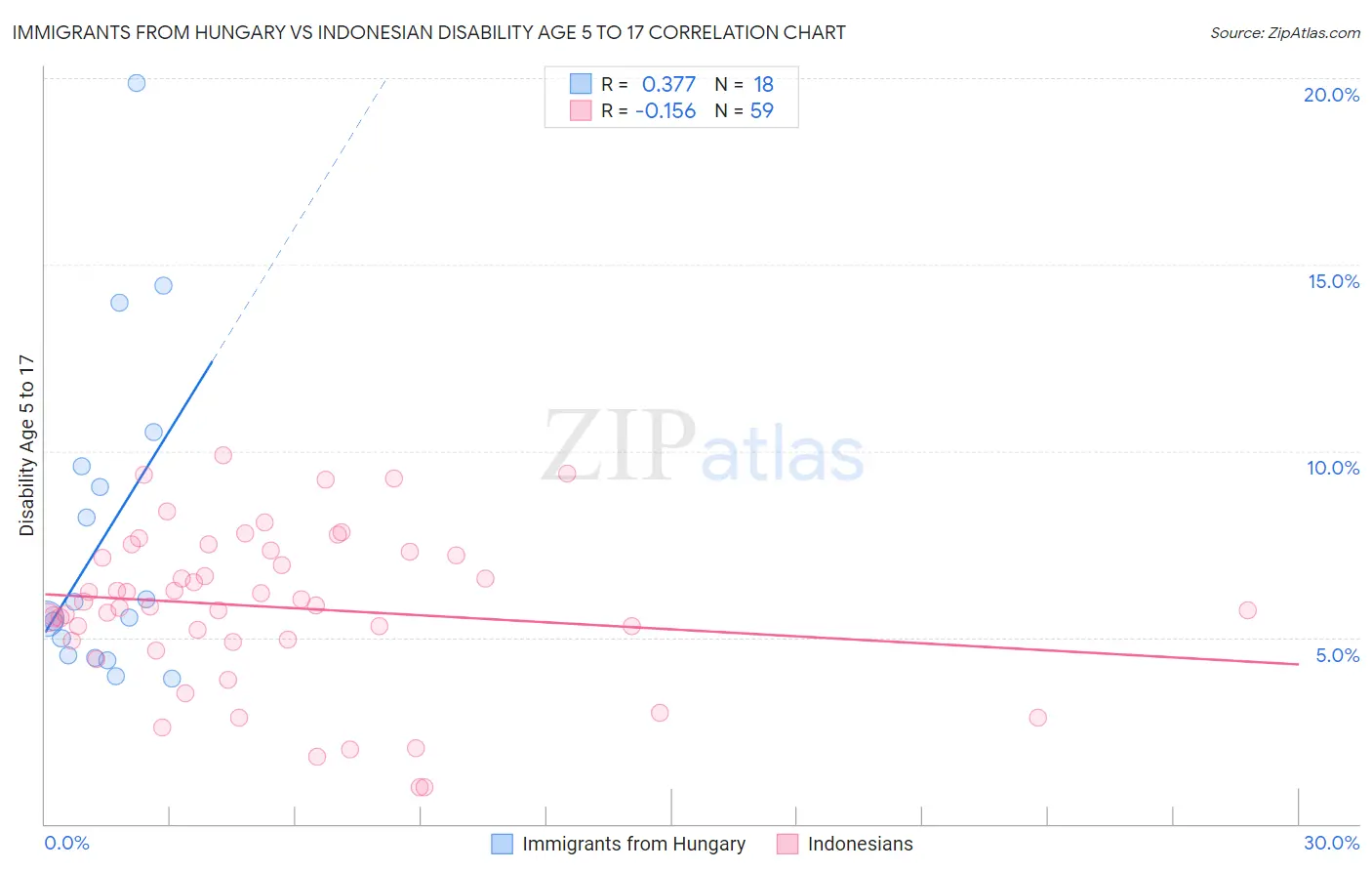 Immigrants from Hungary vs Indonesian Disability Age 5 to 17