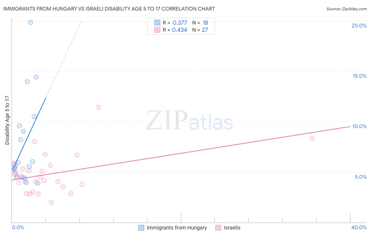 Immigrants from Hungary vs Israeli Disability Age 5 to 17