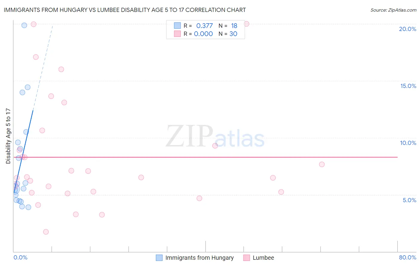 Immigrants from Hungary vs Lumbee Disability Age 5 to 17