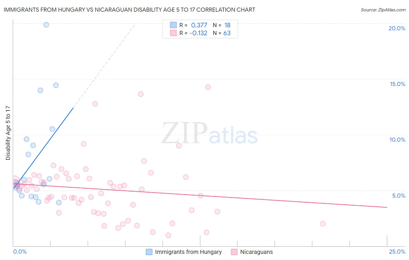 Immigrants from Hungary vs Nicaraguan Disability Age 5 to 17