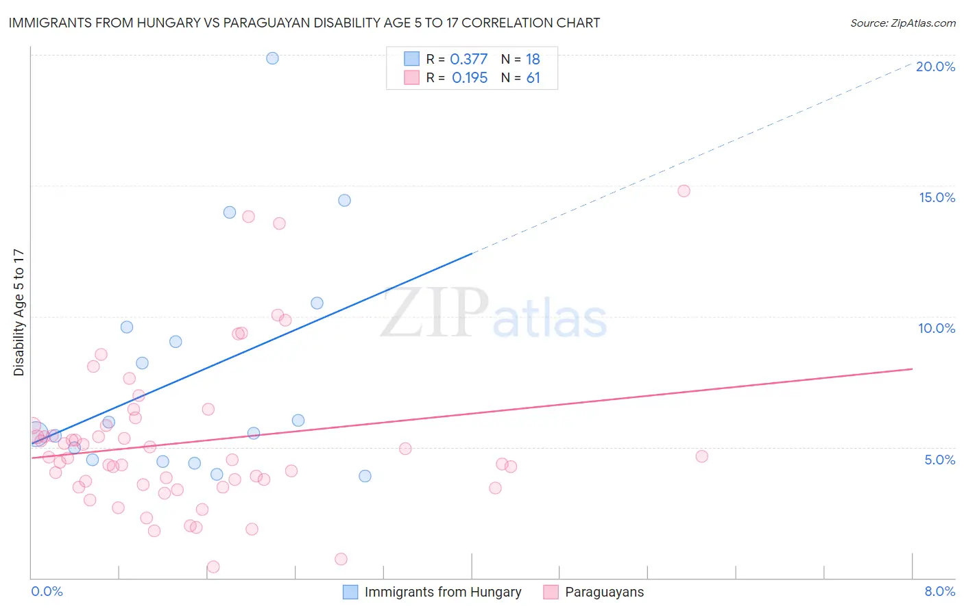 Immigrants from Hungary vs Paraguayan Disability Age 5 to 17