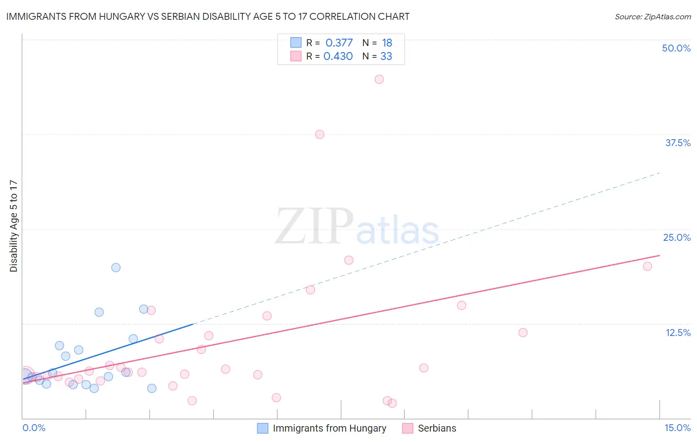 Immigrants from Hungary vs Serbian Disability Age 5 to 17