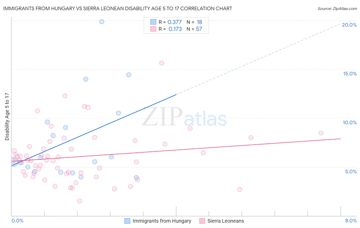 Immigrants from Hungary vs Sierra Leonean Disability Age 5 to 17
