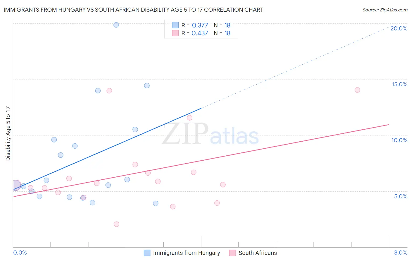 Immigrants from Hungary vs South African Disability Age 5 to 17