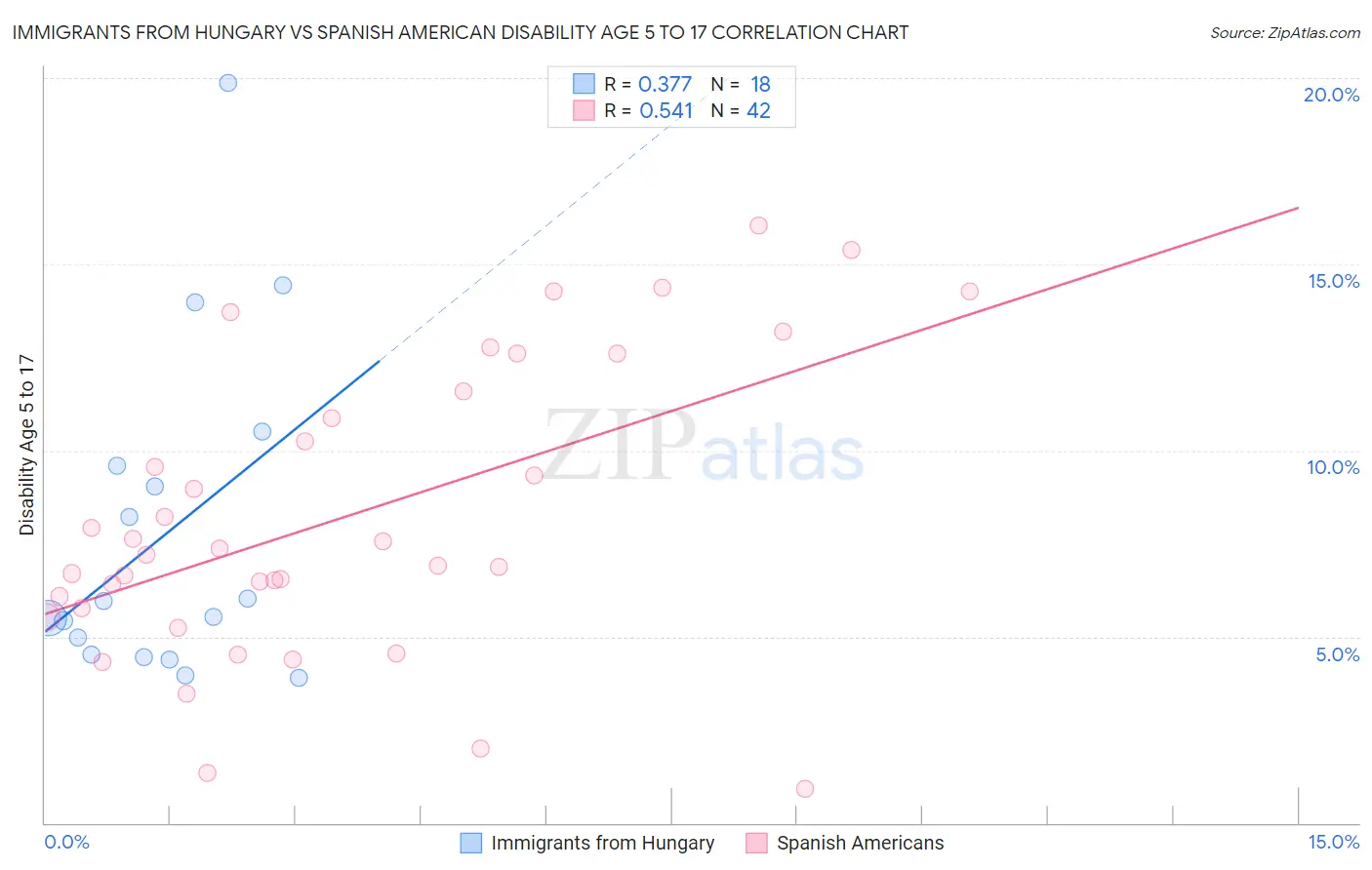 Immigrants from Hungary vs Spanish American Disability Age 5 to 17