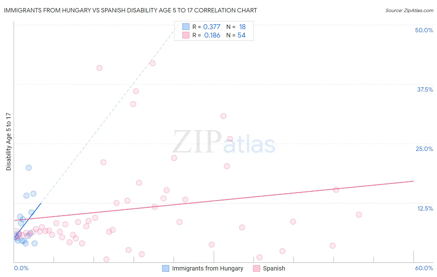 Immigrants from Hungary vs Spanish Disability Age 5 to 17